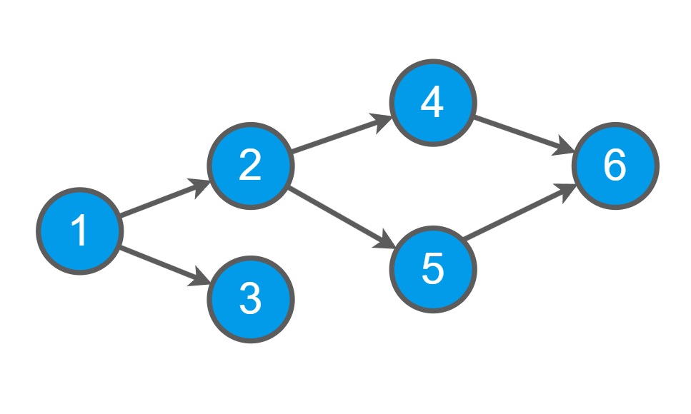 Directed Acyclic Graph